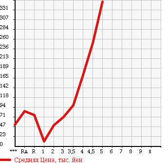 Аукционная статистика: График изменения цены DAIHATSU MOVE 2008 L175S в зависимости от аукционных оценок