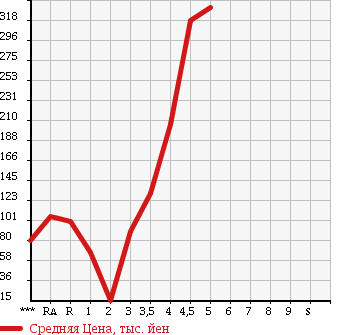 Аукционная статистика: График изменения цены DAIHATSU MOVE 2009 L175S в зависимости от аукционных оценок