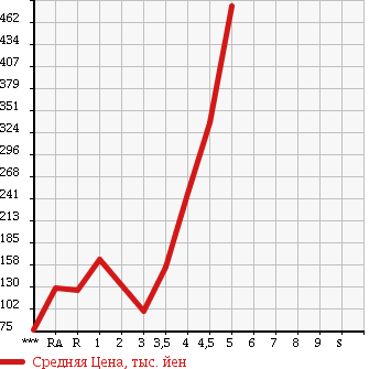 Аукционная статистика: График изменения цены DAIHATSU MOVE 2010 L175S в зависимости от аукционных оценок