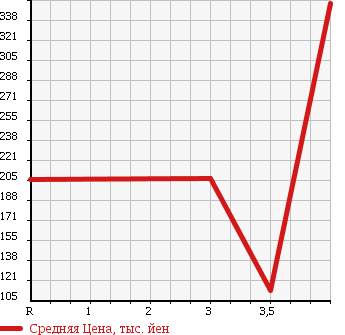 Аукционная статистика: График изменения цены DAIHATSU MOVE 2011 L175S в зависимости от аукционных оценок