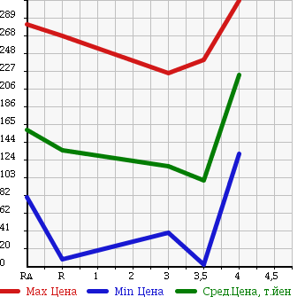 Аукционная статистика: График изменения цены DAIHATSU MOVE 2006 L185S в зависимости от аукционных оценок