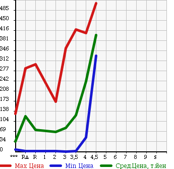 Аукционная статистика: График изменения цены DAIHATSU MOVE 2007 L185S в зависимости от аукционных оценок
