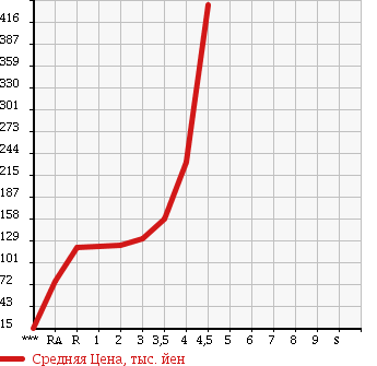 Аукционная статистика: График изменения цены DAIHATSU MOVE 2008 L185S в зависимости от аукционных оценок