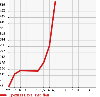 Аукционная статистика: График изменения цены DAIHATSU MOVE 2009 L185S в зависимости от аукционных оценок