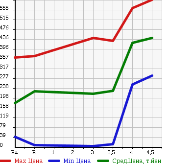 Аукционная статистика: График изменения цены DAIHATSU MOVE 2010 L185S в зависимости от аукционных оценок