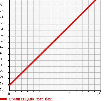 Аукционная статистика: График изменения цены DAIHATSU MIRA 1993 L200S в зависимости от аукционных оценок