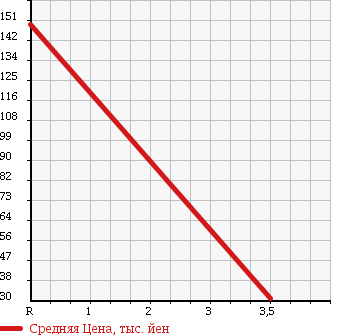 Аукционная статистика: График изменения цены DAIHATSU MIRA 1990 L200V в зависимости от аукционных оценок