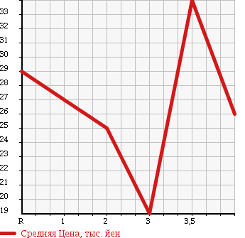 Аукционная статистика: График изменения цены DAIHATSU ESSE 2005 L235S в зависимости от аукционных оценок