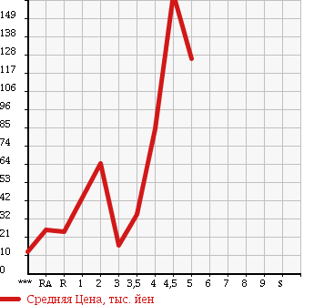 Аукционная статистика: График изменения цены DAIHATSU ESSE 2007 L235S в зависимости от аукционных оценок