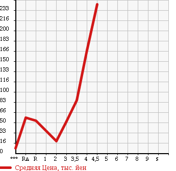 Аукционная статистика: График изменения цены DAIHATSU ESSE 2010 L235S в зависимости от аукционных оценок