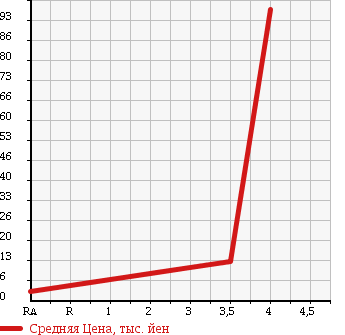 Аукционная статистика: График изменения цены DAIHATSU ESSE 2005 L245S в зависимости от аукционных оценок