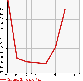 Аукционная статистика: График изменения цены DAIHATSU ESSE 2006 L245S в зависимости от аукционных оценок