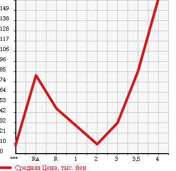 Аукционная статистика: График изменения цены DAIHATSU ESSE 2007 L245S в зависимости от аукционных оценок