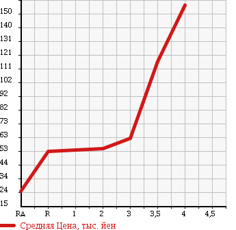 Аукционная статистика: График изменения цены DAIHATSU ESSE 2009 L245S в зависимости от аукционных оценок
