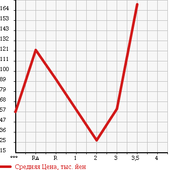 Аукционная статистика: График изменения цены DAIHATSU ESSE 2010 L245S в зависимости от аукционных оценок