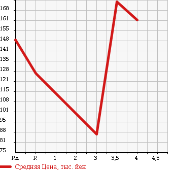 Аукционная статистика: График изменения цены DAIHATSU ESSE 2011 L245S в зависимости от аукционных оценок