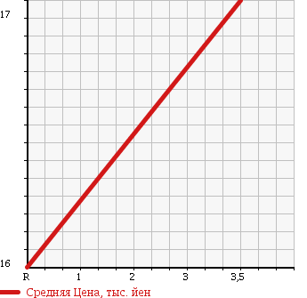 Аукционная статистика: График изменения цены DAIHATSU MIRA AVY 2002 L250S в зависимости от аукционных оценок