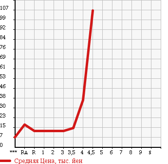 Аукционная статистика: График изменения цены DAIHATSU MIRA AVY 2003 L250S в зависимости от аукционных оценок