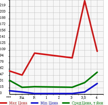 Аукционная статистика: График изменения цены DAIHATSU MIRA AVY 2004 L250S в зависимости от аукционных оценок