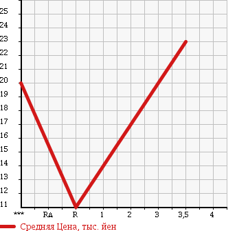 Аукционная статистика: График изменения цены DAIHATSU MIRA 2007 L250S в зависимости от аукционных оценок
