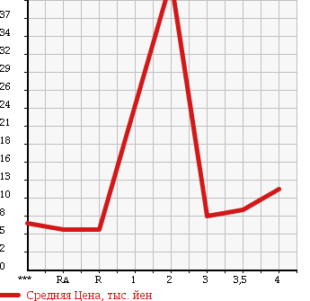 Аукционная статистика: График изменения цены DAIHATSU MIRA 2004 L250V в зависимости от аукционных оценок