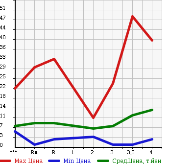 Аукционная статистика: График изменения цены DAIHATSU MIRA 2006 L250V в зависимости от аукционных оценок