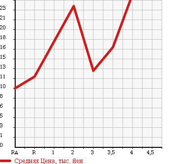 Аукционная статистика: График изменения цены DAIHATSU MIRA 2007 L250V в зависимости от аукционных оценок