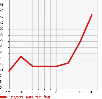 Аукционная статистика: График изменения цены DAIHATSU MIRA AVY 2003 L260S в зависимости от аукционных оценок