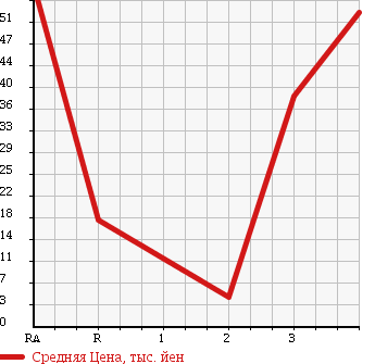 Аукционная статистика: График изменения цены DAIHATSU MIRA AVY 2005 L260S в зависимости от аукционных оценок