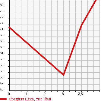 Аукционная статистика: График изменения цены DAIHATSU MIRA AVY 2006 L260S в зависимости от аукционных оценок