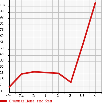 Аукционная статистика: График изменения цены DAIHATSU MIRA 2006 L260S в зависимости от аукционных оценок