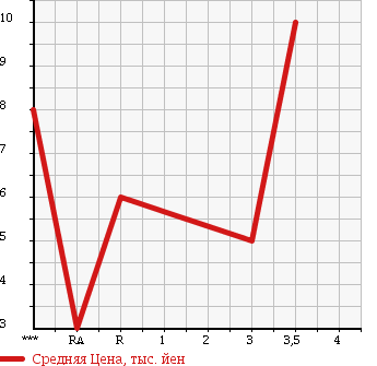Аукционная статистика: График изменения цены DAIHATSU MIRA 2004 L260V в зависимости от аукционных оценок
