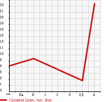 Аукционная статистика: График изменения цены DAIHATSU MIRA 2006 L260V в зависимости от аукционных оценок