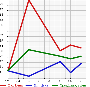 Аукционная статистика: График изменения цены DAIHATSU MIRA 2007 L260V в зависимости от аукционных оценок