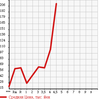 Аукционная статистика: График изменения цены DAIHATSU MIRA CUSTOM 2007 L275S в зависимости от аукционных оценок