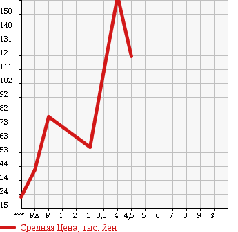 Аукционная статистика: График изменения цены DAIHATSU MIRA CUSTOM 2008 L275S в зависимости от аукционных оценок