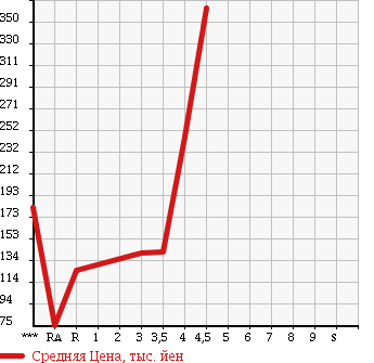Аукционная статистика: График изменения цены DAIHATSU MIRA CUSTOM 2010 L275S в зависимости от аукционных оценок