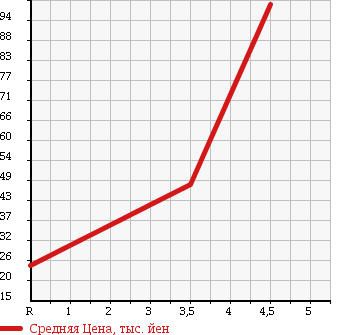 Аукционная статистика: График изменения цены DAIHATSU MIRA 2006 L275S в зависимости от аукционных оценок