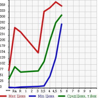 Аукционная статистика: График изменения цены DAIHATSU MIRA 2011 L275S в зависимости от аукционных оценок