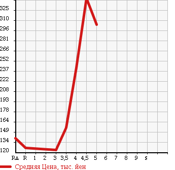 Аукционная статистика: График изменения цены DAIHATSU MIRA 2012 L275S в зависимости от аукционных оценок