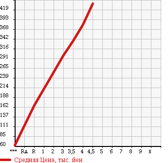 Аукционная статистика: График изменения цены DAIHATSU MIRA 2014 L275S в зависимости от аукционных оценок