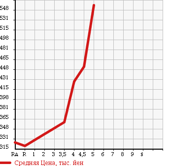 Аукционная статистика: График изменения цены DAIHATSU MIRA 2015 L275S в зависимости от аукционных оценок