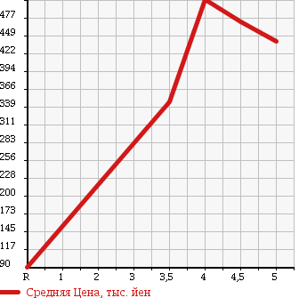 Аукционная статистика: График изменения цены DAIHATSU MIRA 2016 L275S в зависимости от аукционных оценок