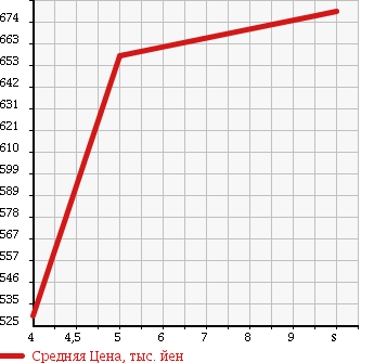 Аукционная статистика: График изменения цены DAIHATSU MIRA 2018 L275S в зависимости от аукционных оценок