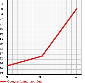 Аукционная статистика: График изменения цены DAIHATSU MIRA 2007 L275V в зависимости от аукционных оценок