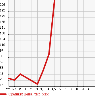 Аукционная статистика: График изменения цены DAIHATSU MIRA 2011 L275V в зависимости от аукционных оценок