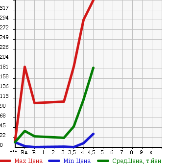 Аукционная статистика: График изменения цены DAIHATSU MIRA 2012 L275V в зависимости от аукционных оценок