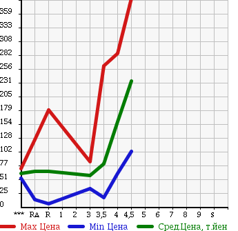 Аукционная статистика: График изменения цены DAIHATSU MIRA 2014 L275V в зависимости от аукционных оценок