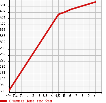 Аукционная статистика: График изменения цены DAIHATSU MIRA 2017 L275V в зависимости от аукционных оценок