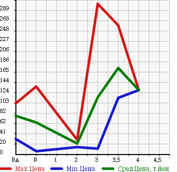 Аукционная статистика: График изменения цены DAIHATSU MIRA CUSTOM 2007 L285S в зависимости от аукционных оценок